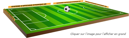 Exemple de dispositif pour un affichage dynamique LED en football